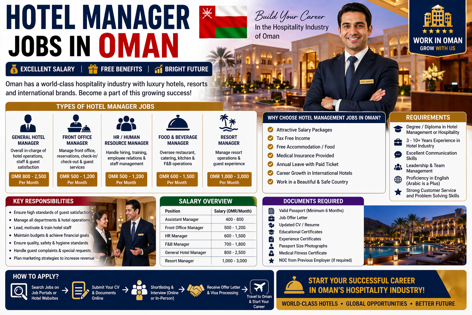 Hotel Manager Jobs in Oman 2026 – Salary, Visa, Resort & Hospitality Careers