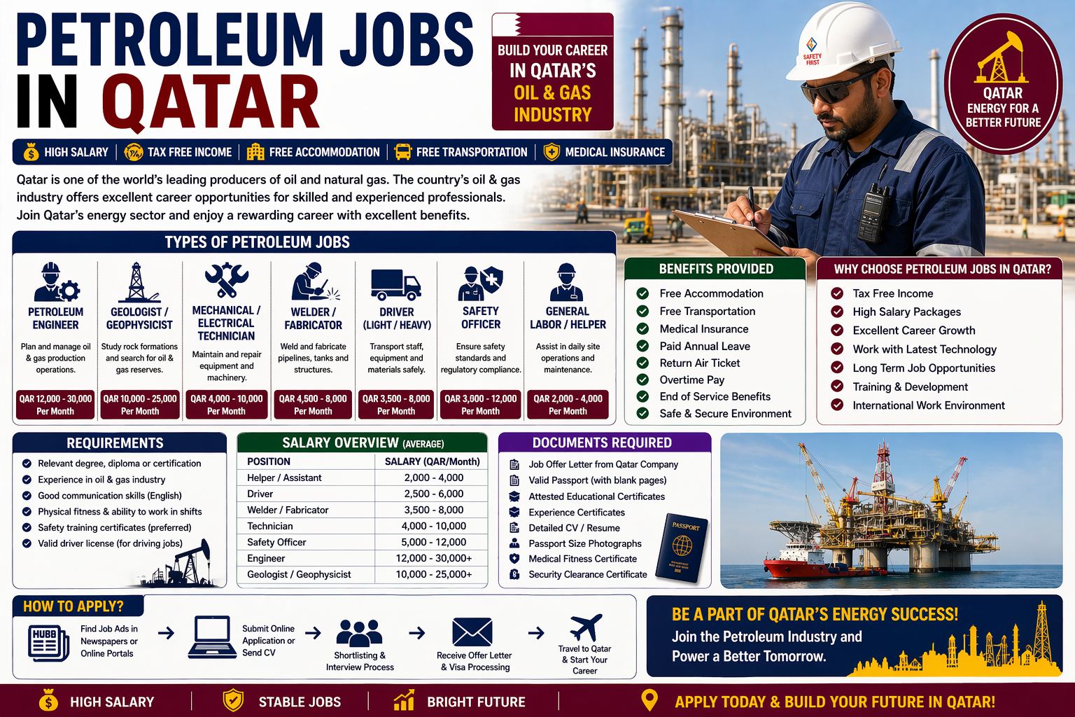 Petroleum Jobs in Qatar – Salary, Visa, Oil & Gas Careers in Qatar